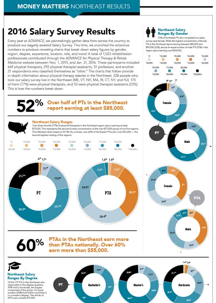 2016 Physical Therapy Salaries Northeast Region Elite Learning