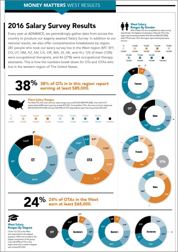 2016 Occupational Therapy Salaries West Region Elite Learning