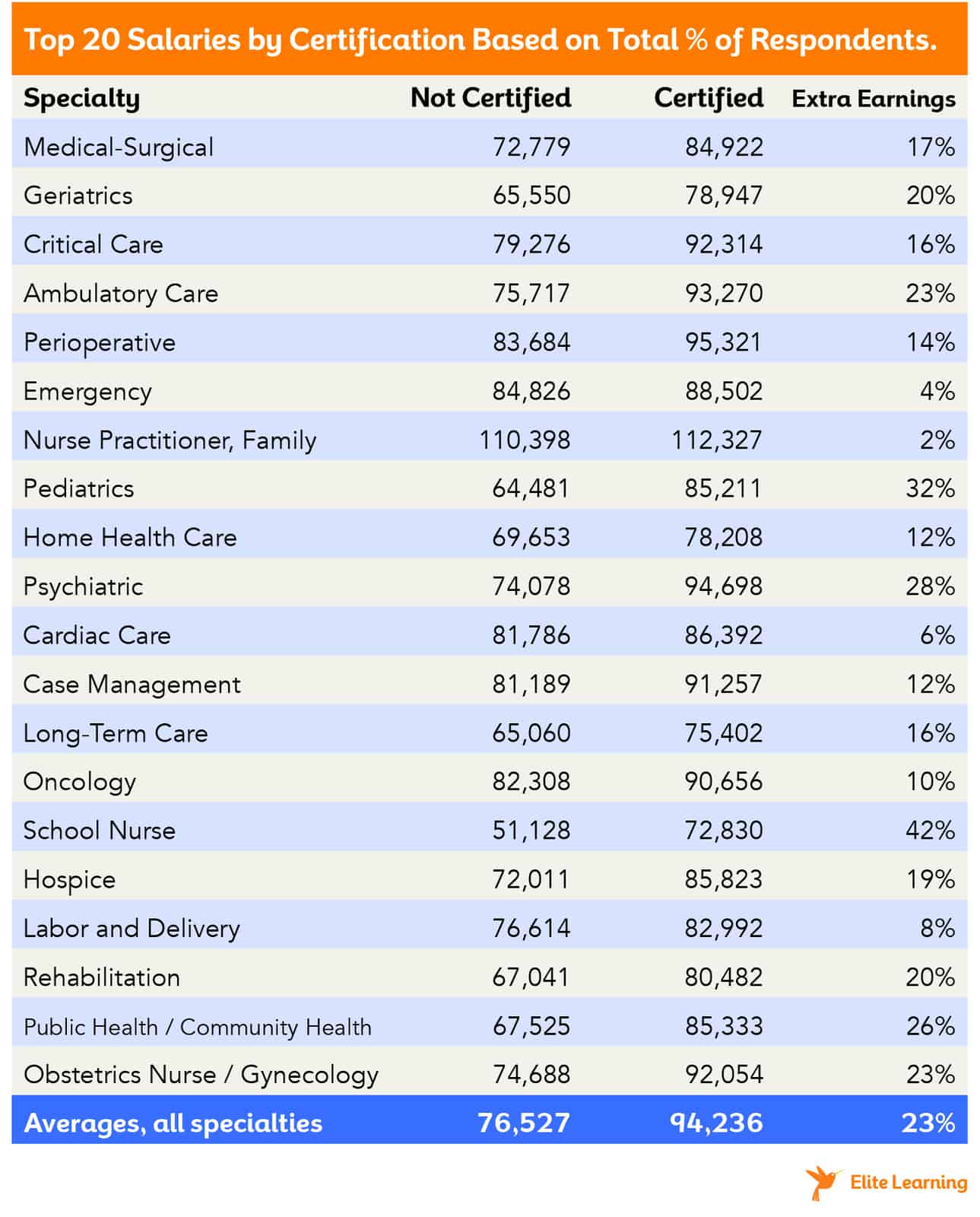 top-20-nursing-salaries-by-certification