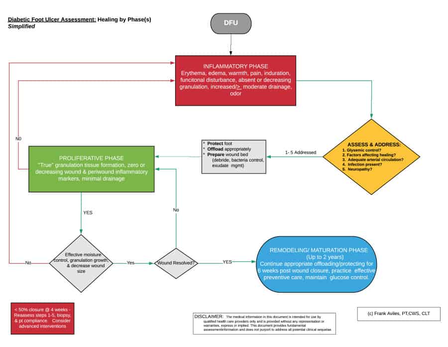 DFU simplified